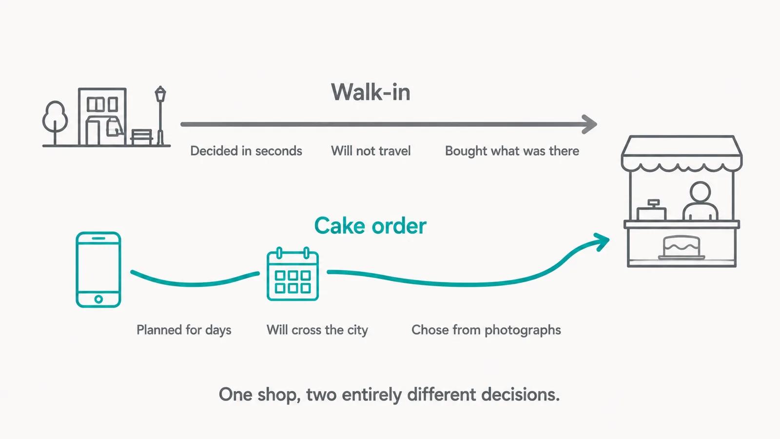 Two customer paths side by side. The grey one is headed Walk-in and shows a short arrow from a street to a counter, with the notes Decided in seconds, Will not travel, Bought what was there. The teal one is headed Cake order and shows a longer arrow through a phone and a calendar to the counter, with the notes Planned for days, Will cross the city, Chose from photographs. A caption reads One shop, two entirely different decisions
