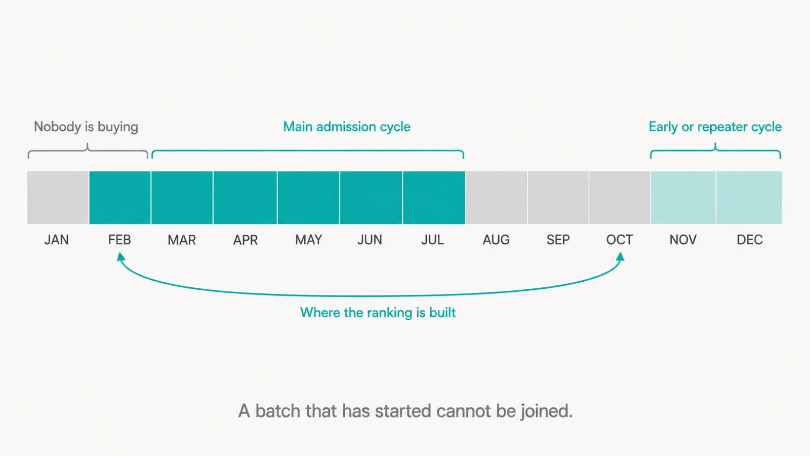 A horizontal twelve-month band. A wide teal block from February to July is bracketed Main admission cycle, a pale teal block across November and December is bracketed Early or repeater cycle, and a grey January is bracketed Nobody is buying. Below the band, a teal arrow spans from February back to the preceding October, labelled Where the ranking is built. A caption reads A batch that has started cannot be joined