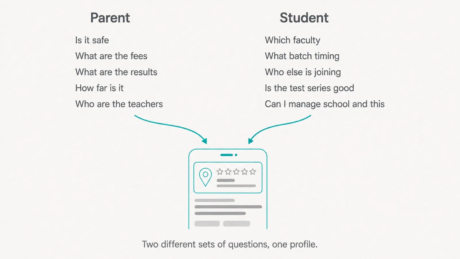 A two-column diagram. The left column headed Parent lists Is it safe, What are the fees, What are the results, How far is it, Who are the teachers. The right column headed Student lists Which faculty, What batch timing, Who else is joining, Is the test series good, Can I manage school and this. A single teal arrow labelled One listing points from both columns to a phone showing a Google Business Profile. A caption reads Two different sets of questions, one profile