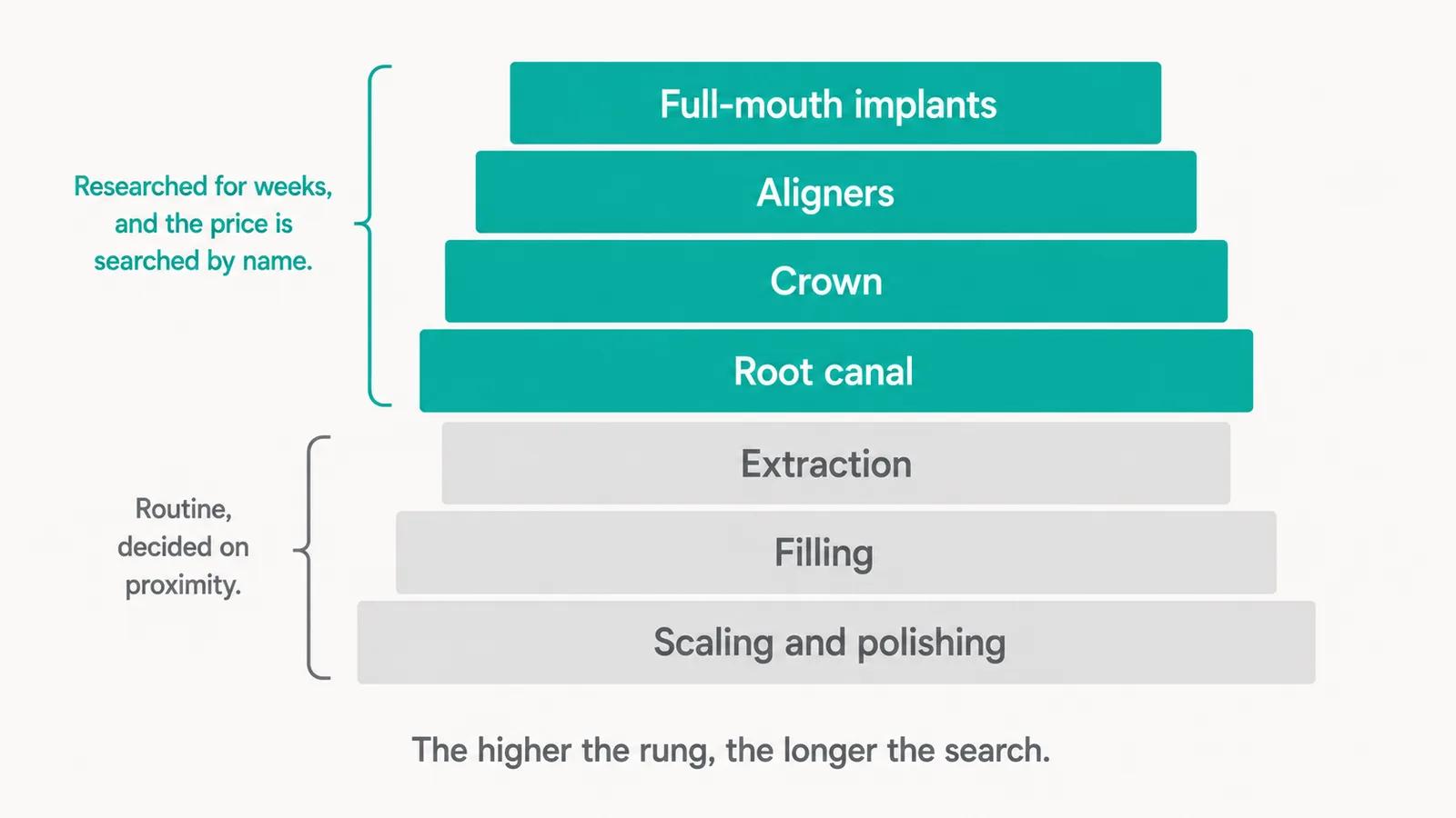 A vertical ladder of dental treatments arranged from lowest to highest cost. Lower rungs are grey and labelled Scaling and polishing, Filling and Extraction with the note Routine, decided on proximity. Upper rungs are teal and labelled Root canal, Crown, Aligners and Full-mouth implants with the note Researched for weeks, and the price is searched by name. A caption reads The higher the rung, the longer the search