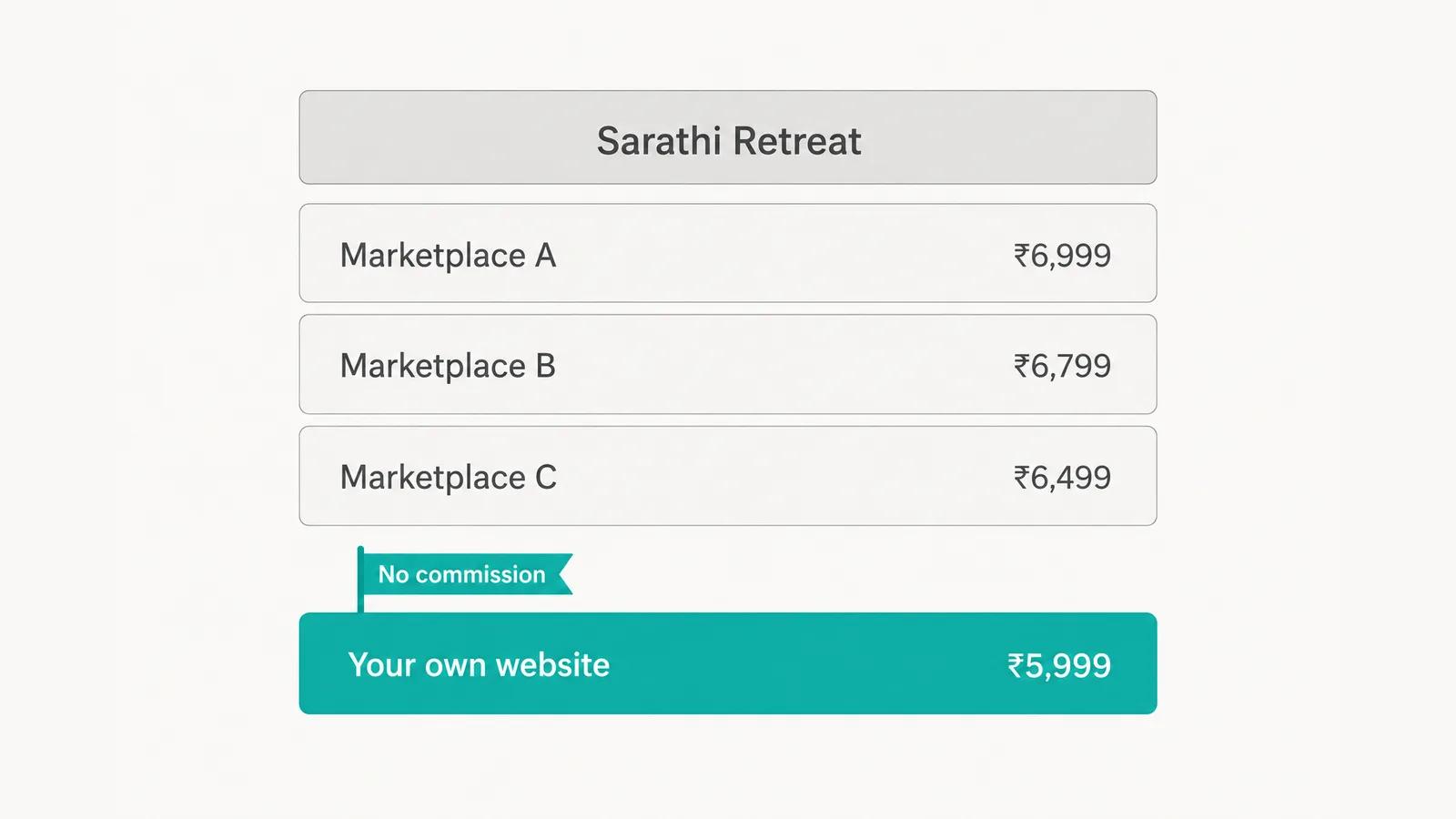 A booking comparison row under a listing headed Sarathi Retreat: three grey marketplace rows priced ₹6,999, ₹6,799 and ₹6,499, and below them a teal row reading Your own website at ₹5,999, flagged No commission
