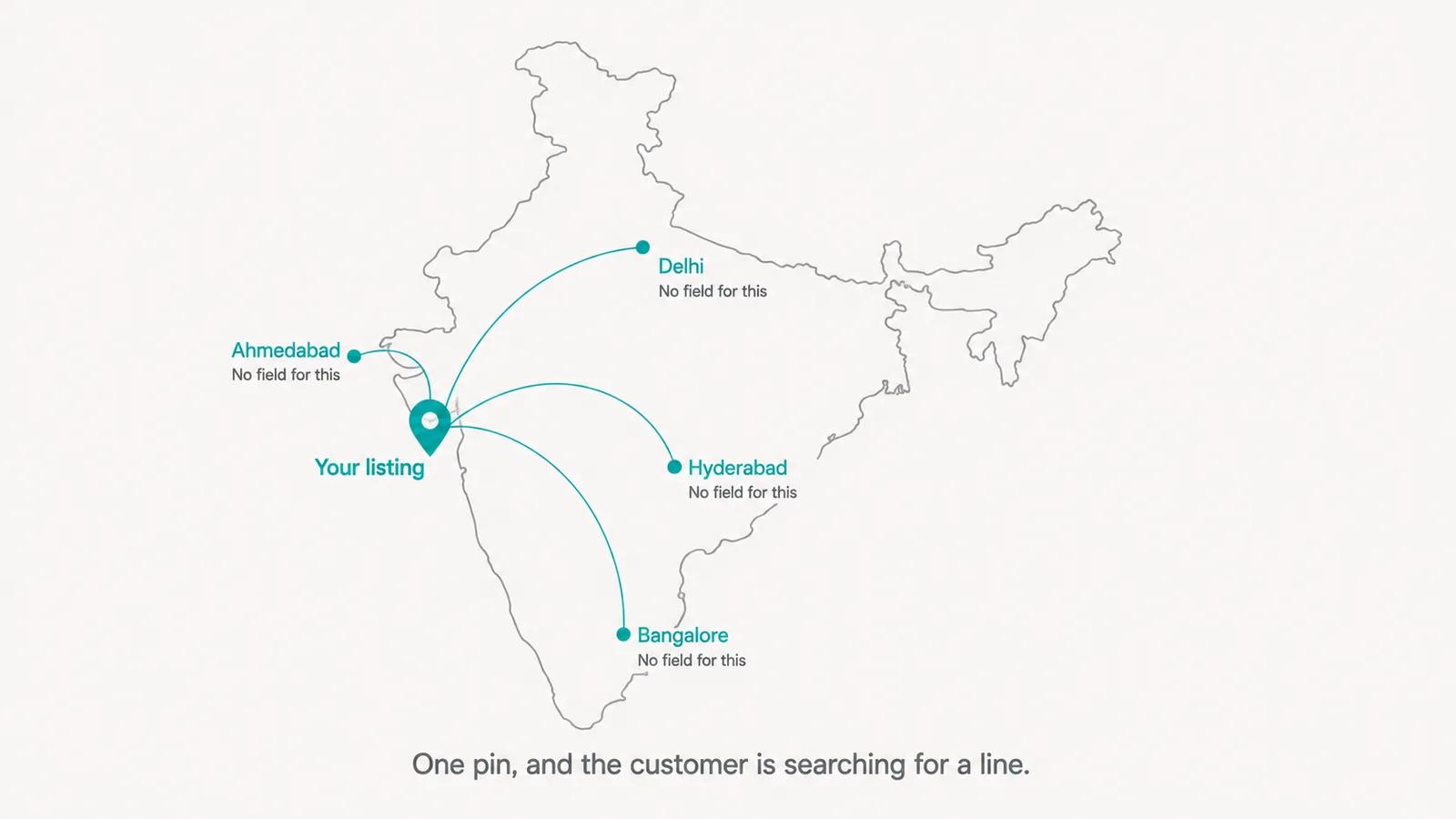 A simplified map of India with a teal pin over Pune labelled Your listing, and a teal line arcing from Pune to Bangalore, Delhi, Hyderabad and Ahmedabad, each end labelled No field for this. A caption reads One pin, and the customer is searching for a line