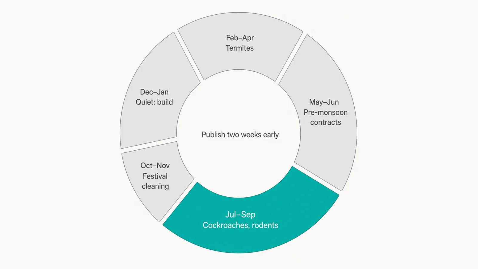A year wheel of pest demand: February to April termites, May to June pre-monsoon contracts, July to September cockroaches and rodents shown in solid teal as the peak, October to November festival cleaning, and December to January quiet and build, with Publish two weeks early at the centre