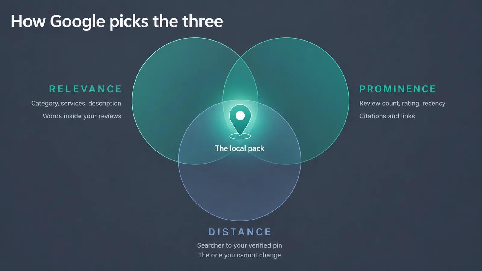 Venn diagram of the three local pack ranking factors — relevance (category, services, description, words inside your reviews), prominence (review count, rating, recency, citations and links), and distance (searcher to your verified pin) — overlapping on a map pin labelled the local pack