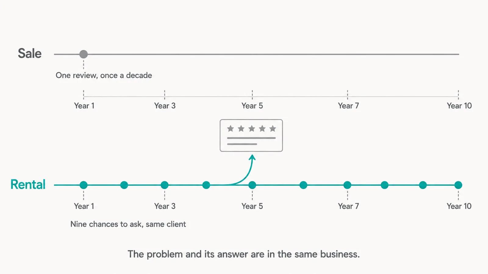 Two horizontal timelines. The upper grey one is labelled Sale and shows a single transaction marker with the note One review, once a decade. The lower teal one is labelled Rental and shows markers at eleven-month intervals across ten years, with the note Nine chances to ask, same client. Between them a teal arrow points from the rental line up to a review card. A caption reads The problem and its answer are in the same business
