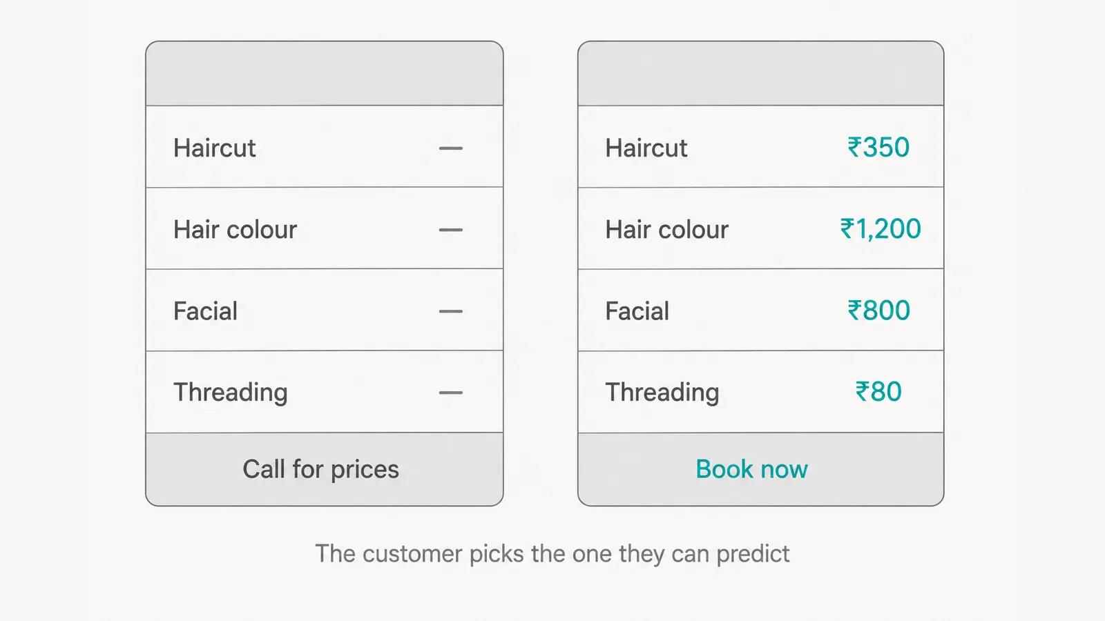 Two salon listings side by side. The grey one lists Haircut, Hair colour, Facial and Threading with dashes where prices would be and a footer reading Call for prices. The teal one shows ₹350, ₹1,200, ₹800 and ₹80 against the same services with a footer reading Book now. The caption reads The customer picks the one they can predict