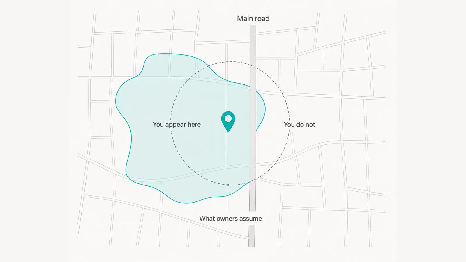 A street map with a teal pin beside a road labelled Main road. An irregular teal area labelled You appear here reaches well to the left and barely crosses the road, where a label reads You do not. A dashed circle of even radius around the pin is labelled What owners assume