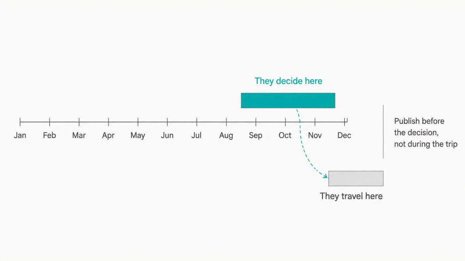 A twelve-month timeline. A teal band above the axis spanning September to November is labelled They decide here; a grey band below the axis at December is labelled They travel here, with a dashed teal arrow curving between them and a note reading Publish before the decision, not during the trip