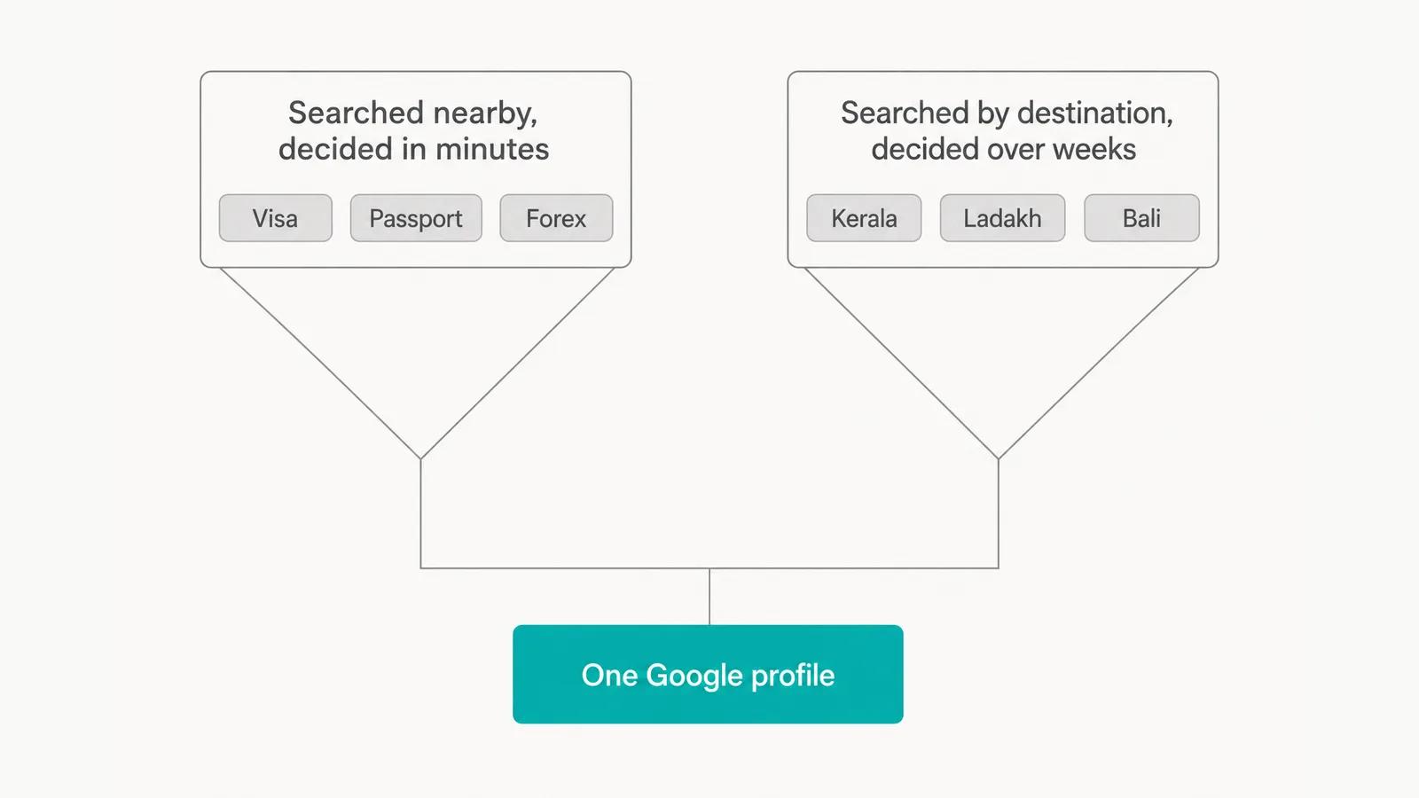 Two funnels converging on a single teal box reading One Google profile. The left funnel is headed Searched nearby, decided in minutes with pills reading Visa, Passport and Forex; the right is headed Searched by destination, decided over weeks with pills reading Kerala, Ladakh and Bali