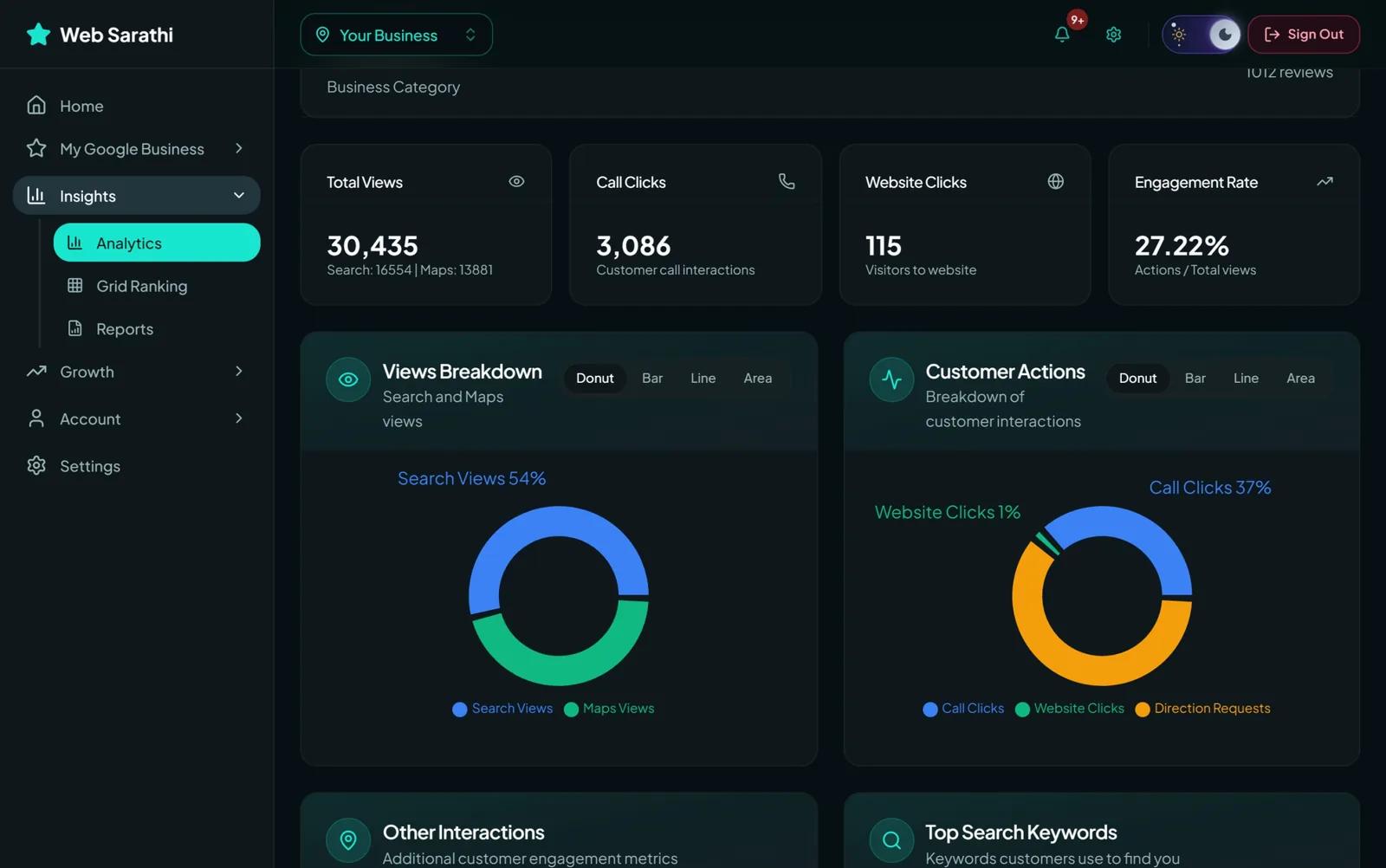 Location analytics dashboard — views, call clicks, engagement rate
