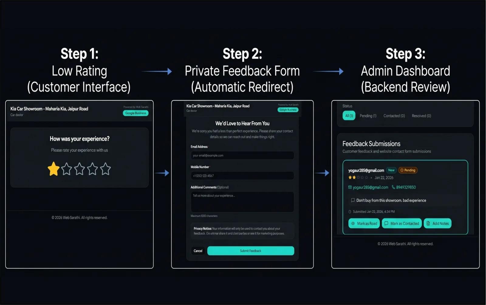 Negative Review Shield workflow — low rating, private feedback, admin dashboard