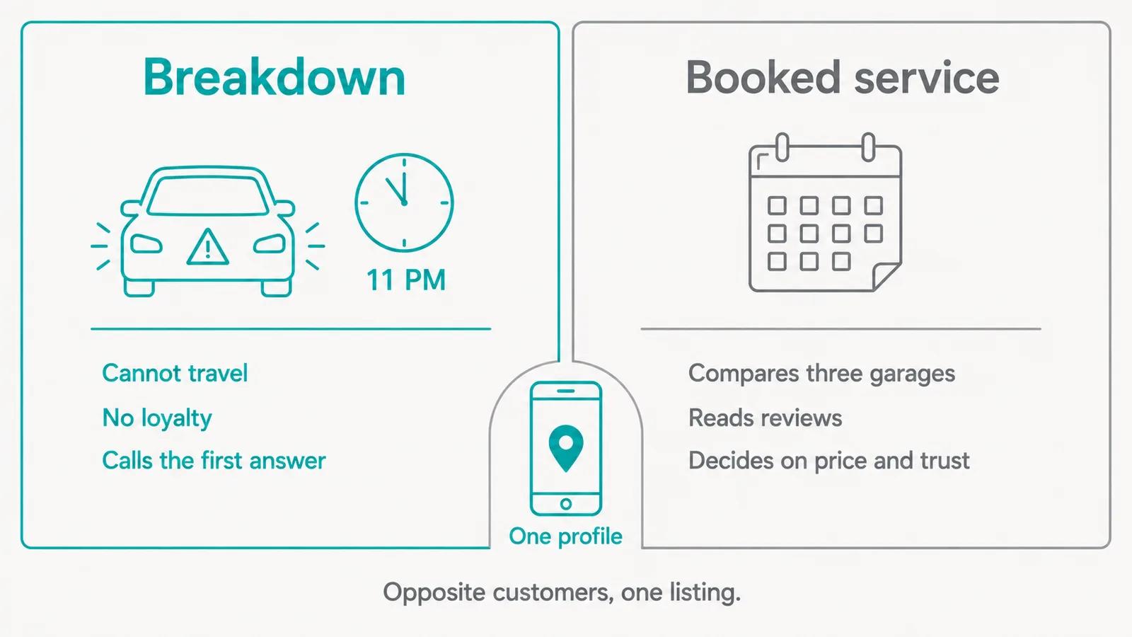 A diagram split into two halves. The left half, in teal, is headed Breakdown and shows a stopped car with a clock reading 11 PM, with the notes Cannot travel, No loyalty, Calls the first answer. The right half, in grey, is headed Booked service and shows a calendar with the notes Compares three garages, Reads reviews, Decides on price and trust. Between them a single phone icon labelled One profile. A caption reads Opposite customers, one listing