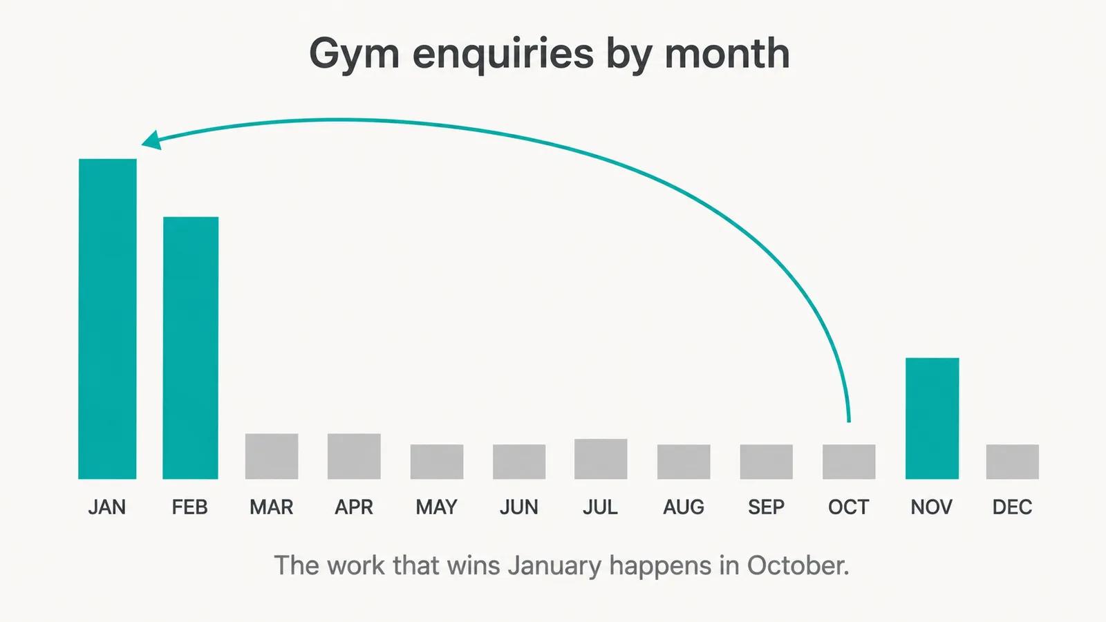 A twelve-month bar chart of gym enquiries. A tall teal spike across January and early February, a smaller teal lift in November, and low grey bars through the middle of the year. A caption reads The work that wins January happens in October