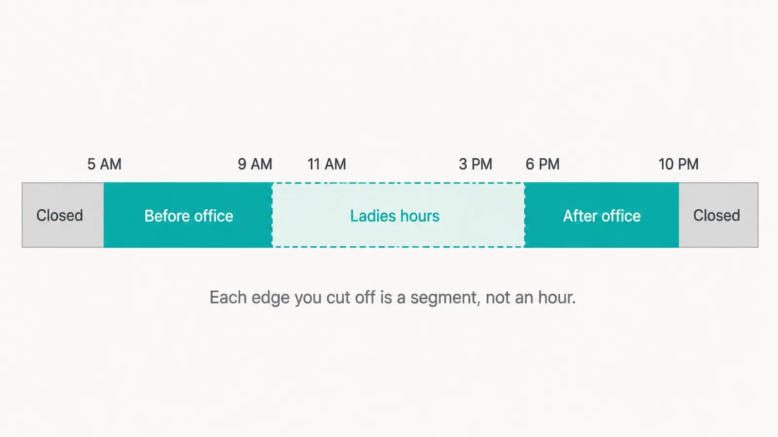 A horizontal twenty-four hour band from 5 AM to 11 PM. Two teal blocks mark 5 AM to 9 AM labelled Before office and 6 PM to 10 PM labelled After office. A separate teal band from 11 AM to 3 PM is labelled Ladies hours. Grey blocks at either end are labelled Closed, and a caption reads Each edge you cut off is a segment, not an hour