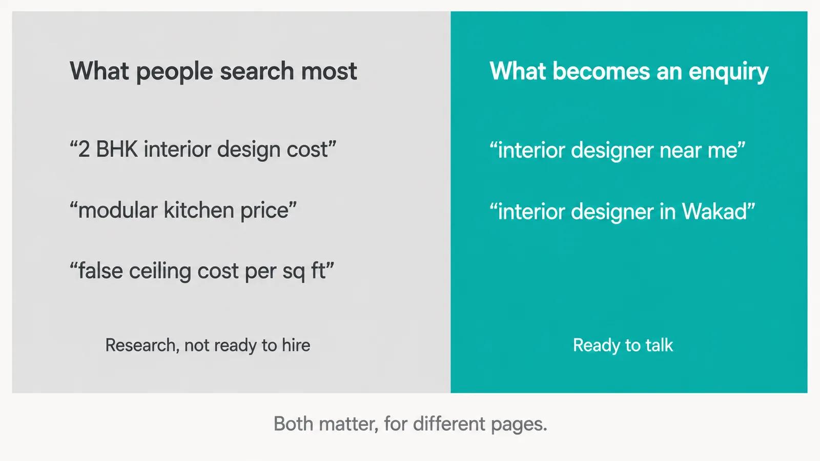A horizontal split diagram. The wide left side is grey, labelled What people search most, with examples 2 BHK interior design cost, modular kitchen price, false ceiling cost per sq ft, and a note reading Research, not ready to hire. The narrow right side is teal, labelled What becomes an enquiry, with examples interior designer near me and interior designer in Wakad, and a note reading Ready to talk. A caption reads Both matter, for different pages