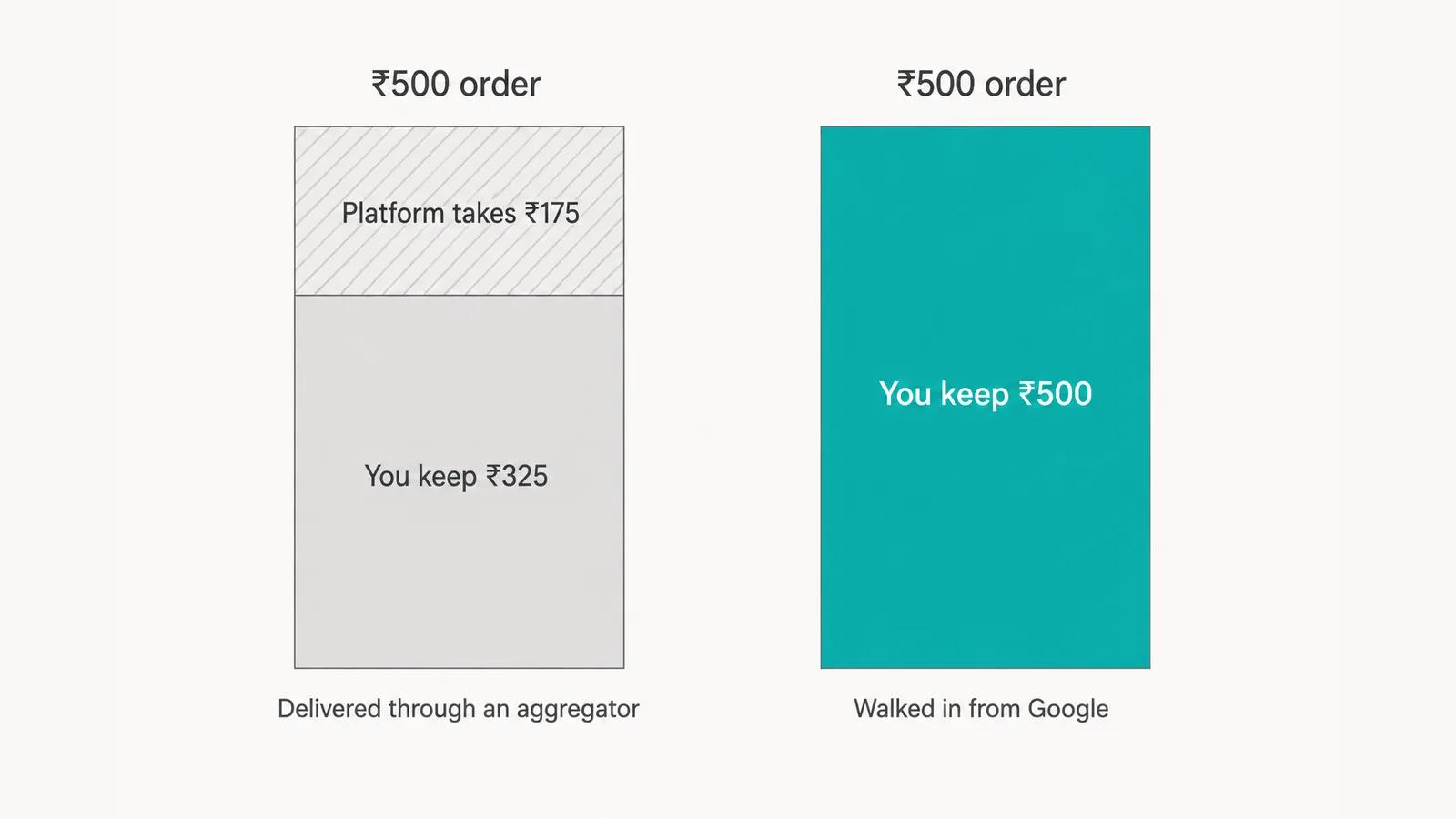 Two bars for a ₹500 order. The left is split into a hatched Platform takes ₹175 above You keep ₹325, captioned Delivered through an aggregator. The right is a solid teal block reading You keep ₹500, captioned Walked in from Google