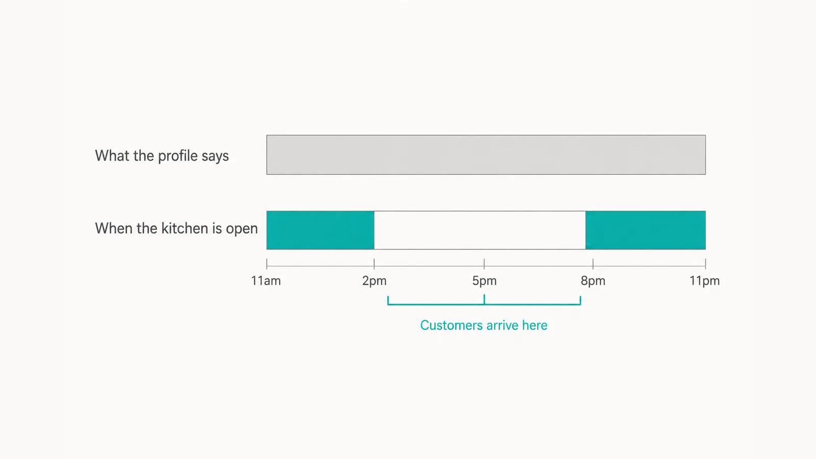 Two time bars running 11am to 11pm. The upper bar, labelled What the profile says, is one unbroken grey band. The lower bar, When the kitchen is open, is teal from 11am to 2pm and from 8pm to 11pm with an empty gap between, bracketed and labelled Customers arrive here