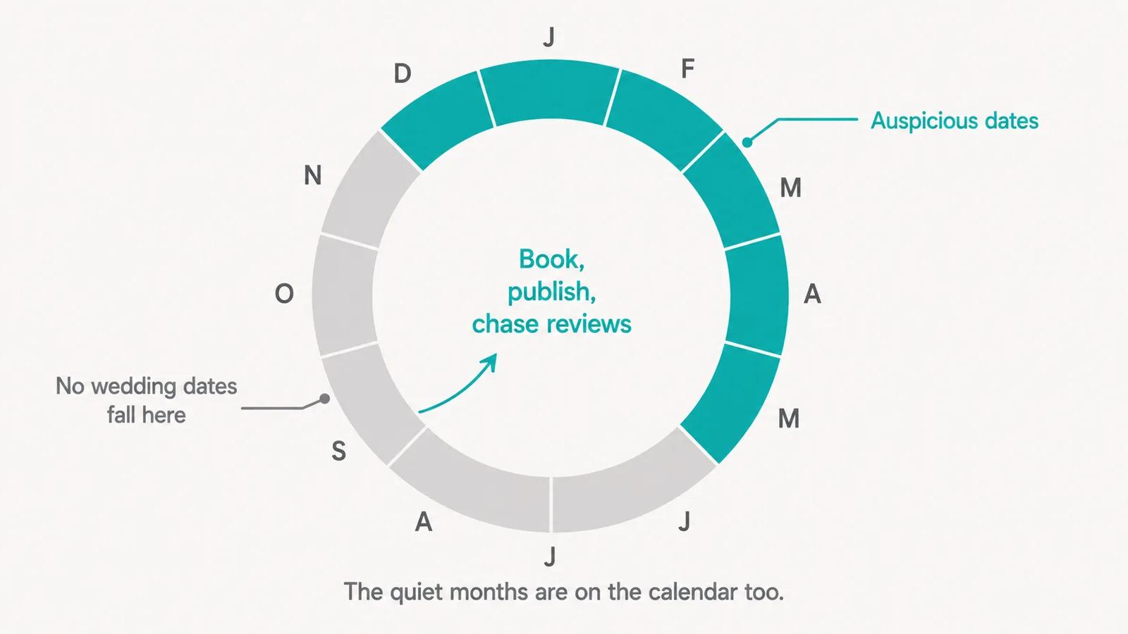 A circular twelve-month calendar ring with single-letter month labels around the outside. A continuous teal arc runs from December through May, labelled Auspicious dates. A continuous grey arc covers June through November, labelled No wedding dates fall here. A teal arrow curves from the grey arc inward to a centre label reading Book, publish, chase reviews. A caption reads The quiet months are on the calendar too