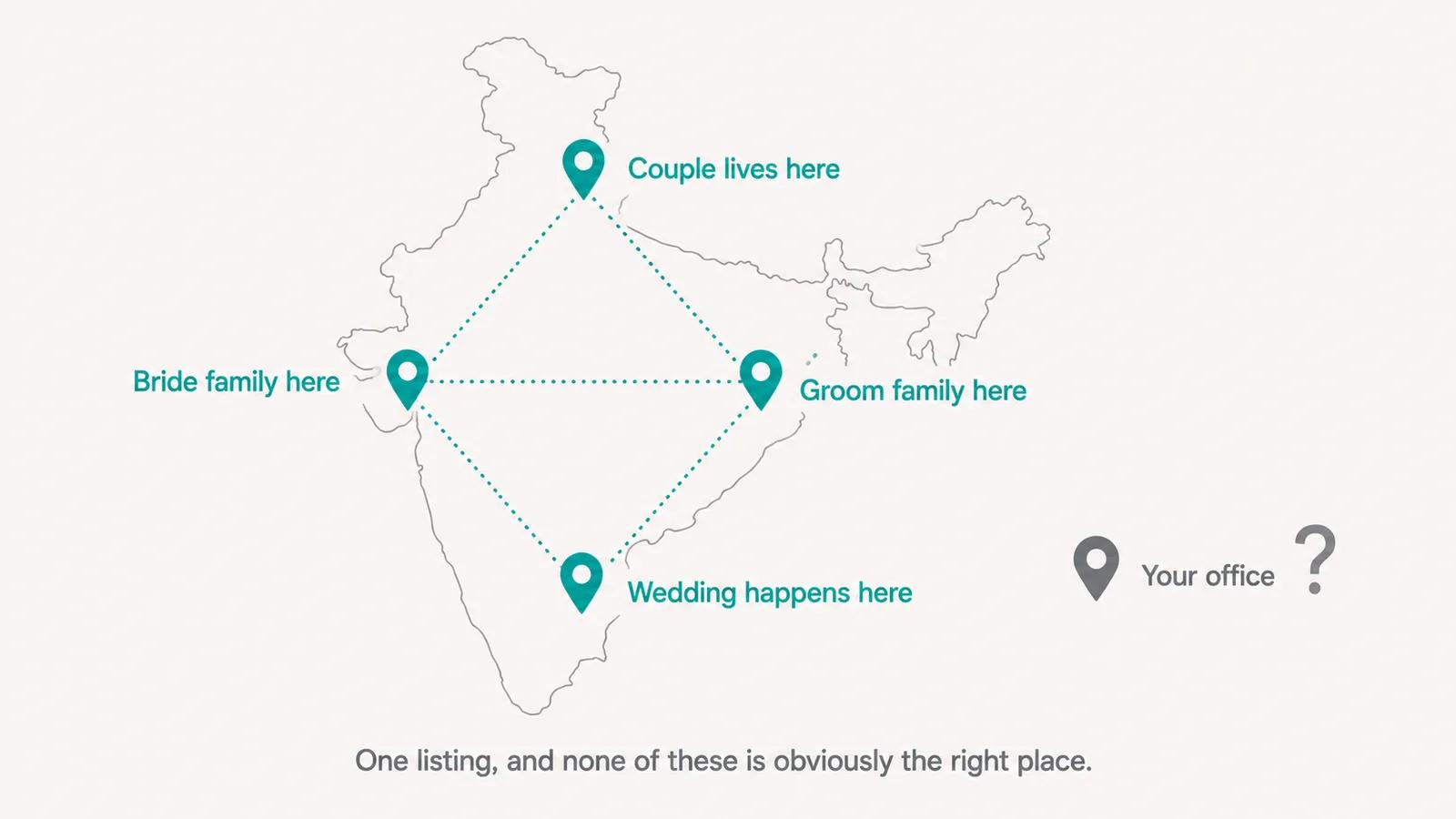 A simplified map of India with four teal pins connected by dotted lines. The pins are labelled Couple lives here, Bride family here, Groom family here and Wedding happens here. A fifth grey pin, set apart and labelled Your office, has a question mark beside it. A caption reads One listing, and none of these is obviously the right place