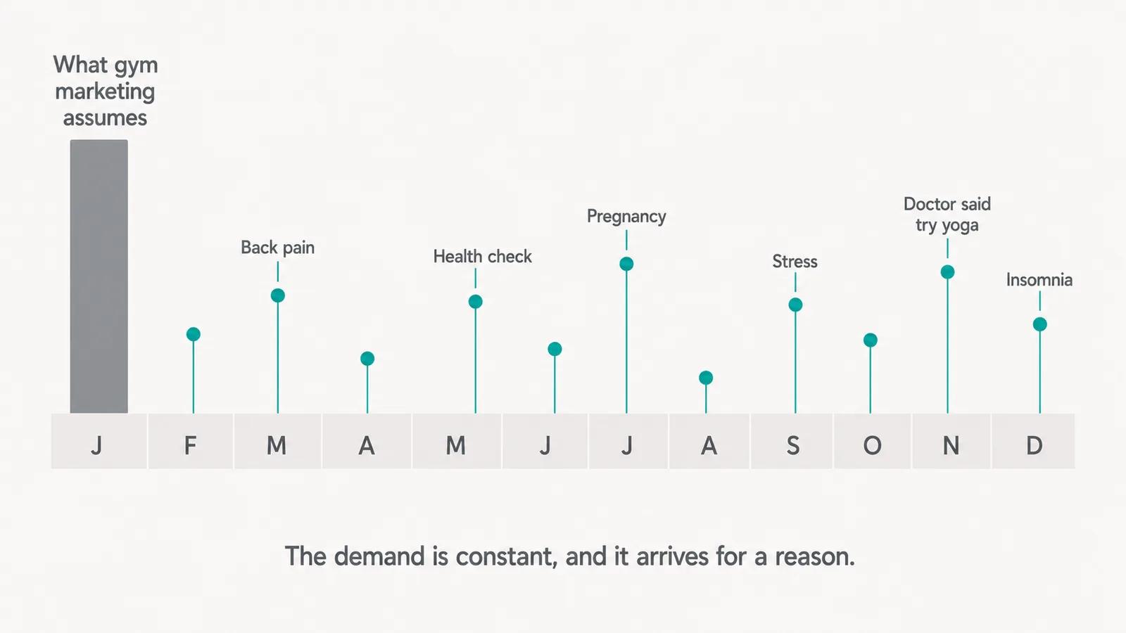 A horizontal twelve-month band with a teal marker rising from every month from February to December, at varying heights and evenly spread rather than clustered. Six of them are labelled with a trigger, reading Back pain, Health check, Pregnancy, Stress, Doctor said try yoga and Insomnia. Over January instead stands a single tall grey bar labelled What gym marketing assumes. A caption reads The demand is constant, and it arrives for a reason